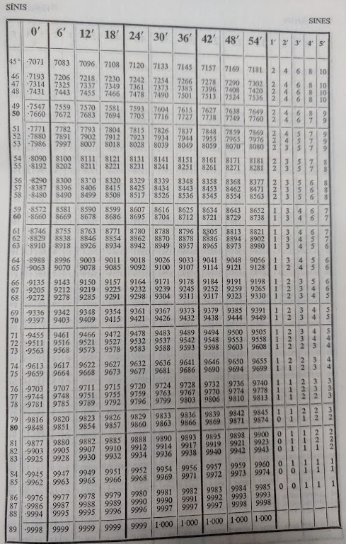 Csn Math Chart